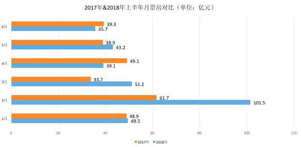 2018上半年内地票房：大盘首破300亿 仍输北美